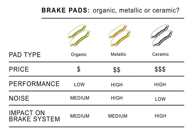 Semi Metallic Ceramic Organic Brake Pad Material Comparison