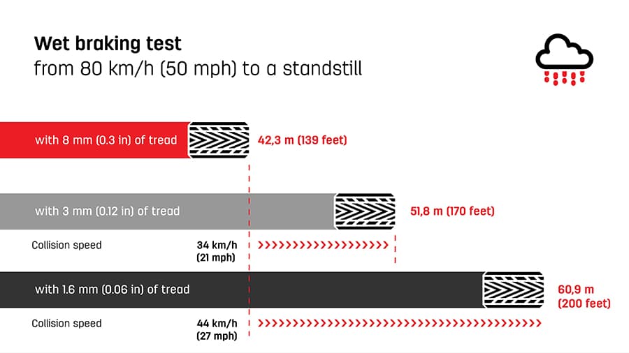 all weather brake performance testing