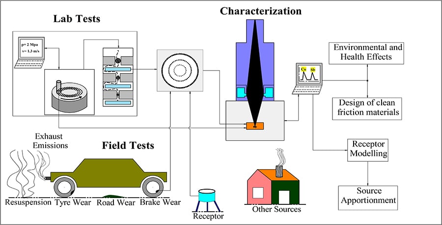 brake pad quality testing equipment friction coefficient noise analysis laboratory