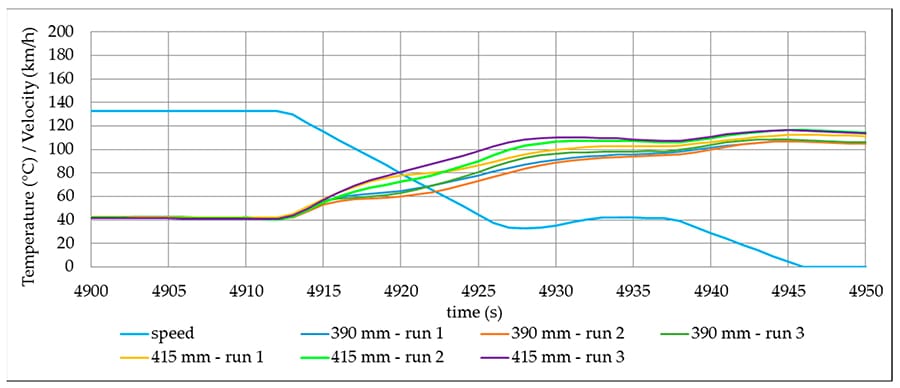 brake pad temperature performance graph