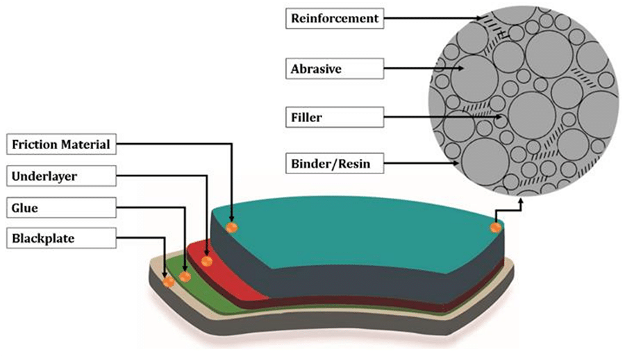 Brake pads 2005 Chrysler Town and Country friction material composition cross-section showing metallic fibers and ceramic compounds