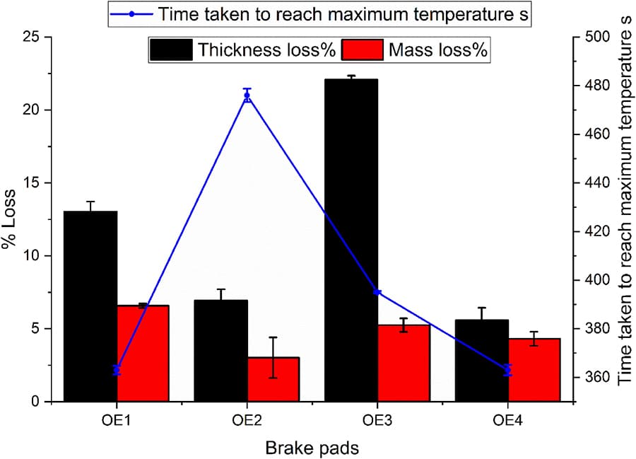 Friction coefficient and shear strength temperature curve test results for 2005 Chrysler Town and Country brake pads performance analysis